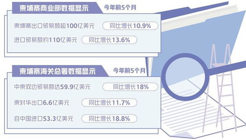 服務(wù)業(yè)與出口雙輪驅(qū)動(dòng)，柬埔寨經(jīng)濟(jì)加速前行 項(xiàng)目策劃與公關(guān)服務(wù)的角色與機(jī)遇